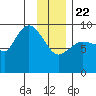 Center Slough Entrance tide chart for Wednesday, January 22, 2025