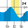 Center Slough Entrance tide chart for Friday, January 24, 2025
