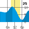 Center Slough Entrance tide chart for Saturday, January 25, 2025