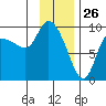 Center Slough Entrance tide chart for Sunday, January 26, 2025