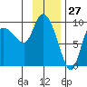 Center Slough Entrance tide chart for Monday, January 27, 2025