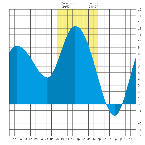 Center Slough Entrance tide chart for Tuesday, January 28, 2025