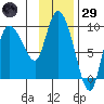 Center Slough Entrance tide chart for Wednesday, January 29, 2025