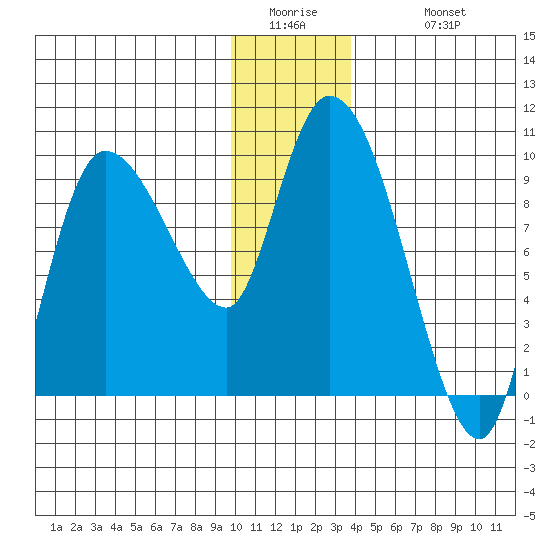 Center Slough Entrance tide chart for Thursday, January 2, 2025