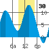 Center Slough Entrance tide chart for Thursday, January 30, 2025