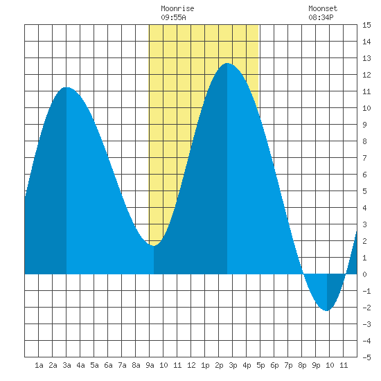 Center Slough Entrance tide chart for Friday, January 31, 2025