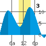 Center Slough Entrance tide chart for Friday, January 3, 2025
