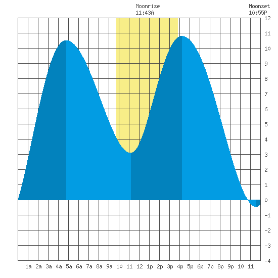 Center Slough Entrance tide chart for Saturday, January 4, 2025