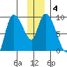 Center Slough Entrance tide chart for Saturday, January 4, 2025
