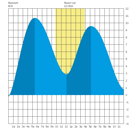 Center Slough Entrance tide chart for Sunday, January 5, 2025