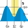 Center Slough Entrance tide chart for Sunday, January 5, 2025