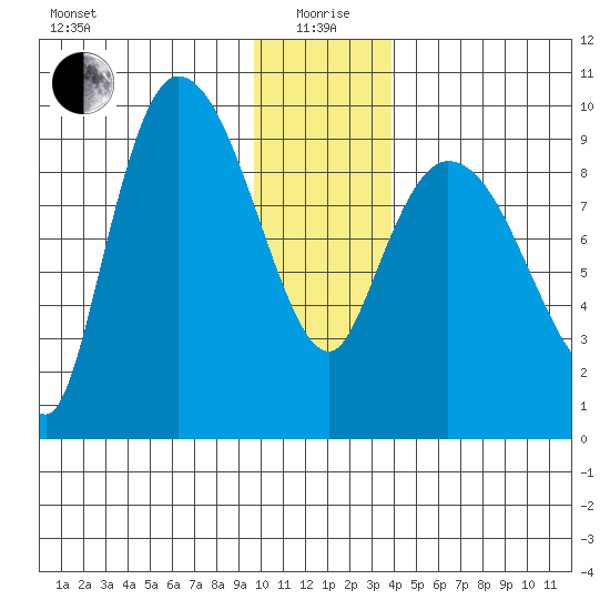 Center Slough Entrance tide chart for Monday, January 6, 2025