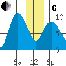 Center Slough Entrance tide chart for Monday, January 6, 2025