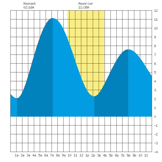 Center Slough Entrance tide chart for Tuesday, January 7, 2025