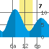 Center Slough Entrance tide chart for Tuesday, January 7, 2025