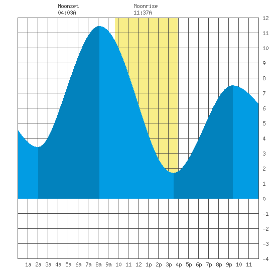 Center Slough Entrance tide chart for Wednesday, January 8, 2025