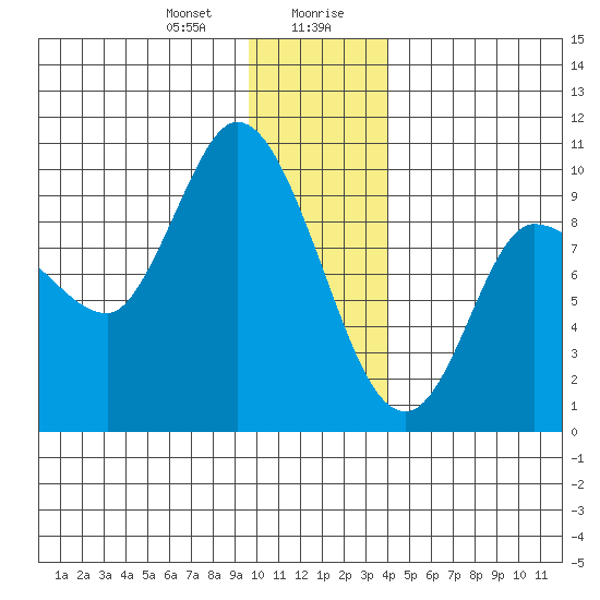 Center Slough Entrance tide chart for Thursday, January 9, 2025