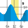 Center Slough Entrance tide chart for Thursday, January 9, 2025