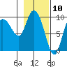 Center Slough Entrance tide chart for Monday, February 10, 2025