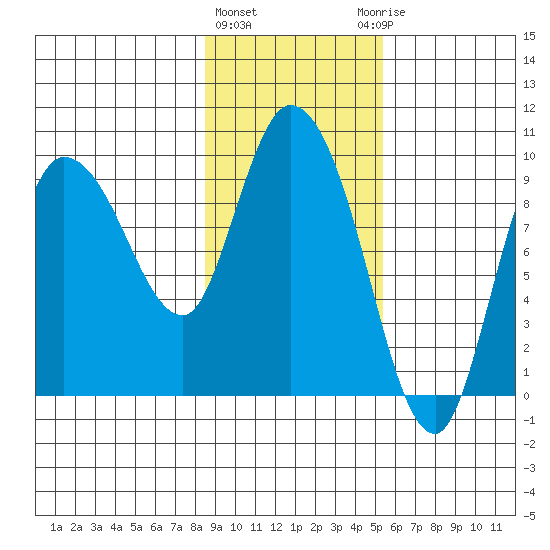 Center Slough Entrance tide chart for Tuesday, February 11, 2025