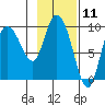 Center Slough Entrance tide chart for Tuesday, February 11, 2025