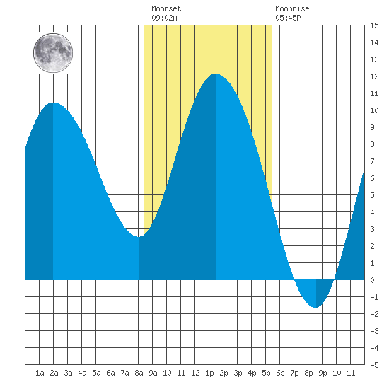Center Slough Entrance tide chart for Wednesday, February 12, 2025