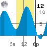 Center Slough Entrance tide chart for Wednesday, February 12, 2025