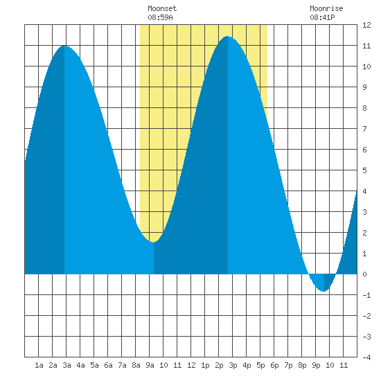 Center Slough Entrance tide chart for Friday, February 14, 2025