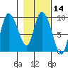 Center Slough Entrance tide chart for Friday, February 14, 2025