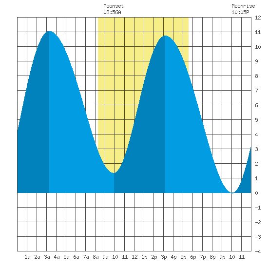 Center Slough Entrance tide chart for Saturday, February 15, 2025