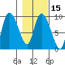 Center Slough Entrance tide chart for Saturday, February 15, 2025