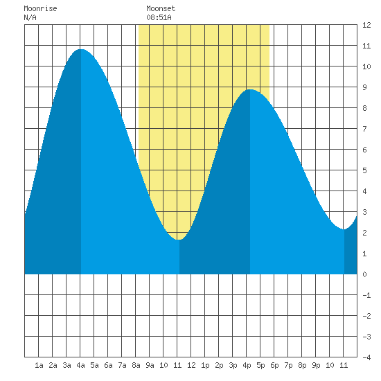 Center Slough Entrance tide chart for Monday, February 17, 2025