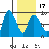Center Slough Entrance tide chart for Monday, February 17, 2025