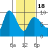 Center Slough Entrance tide chart for Tuesday, February 18, 2025