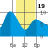 Center Slough Entrance tide chart for Wednesday, February 19, 2025