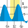 Center Slough Entrance tide chart for Saturday, February 1, 2025