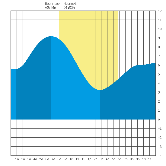 Center Slough Entrance tide chart for Friday, February 21, 2025