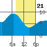 Center Slough Entrance tide chart for Friday, February 21, 2025