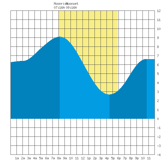 Center Slough Entrance tide chart for Saturday, February 22, 2025