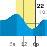 Center Slough Entrance tide chart for Saturday, February 22, 2025