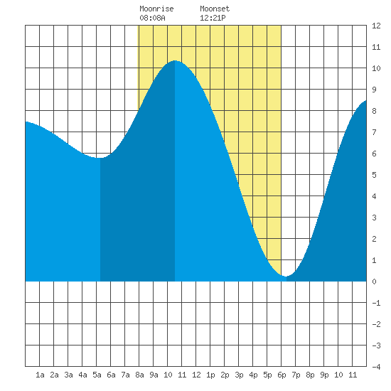 Center Slough Entrance tide chart for Monday, February 24, 2025