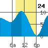 Center Slough Entrance tide chart for Monday, February 24, 2025