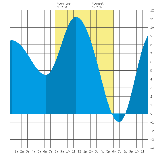Center Slough Entrance tide chart for Tuesday, February 25, 2025