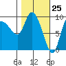 Center Slough Entrance tide chart for Tuesday, February 25, 2025