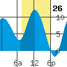 Center Slough Entrance tide chart for Wednesday, February 26, 2025