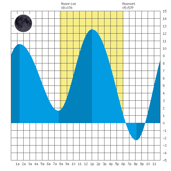 Center Slough Entrance tide chart for Thursday, February 27, 2025