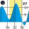 Center Slough Entrance tide chart for Thursday, February 27, 2025