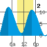 Center Slough Entrance tide chart for Sunday, February 2, 2025