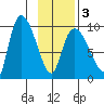 Center Slough Entrance tide chart for Monday, February 3, 2025