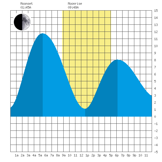 Center Slough Entrance tide chart for Tuesday, February 4, 2025